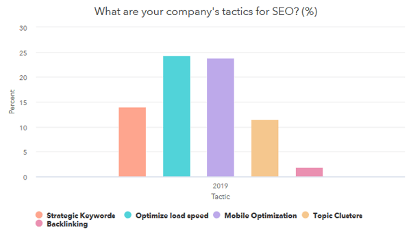 Insight esclusivi dalla tua agenzia di marketing: #5 strategia SEO